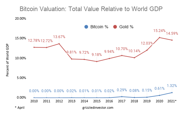 Bitcoin Valuation - Total Value Relative to World GDP