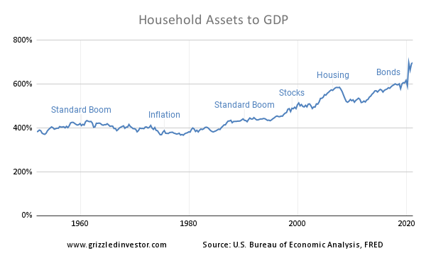 Household Assets to GDP