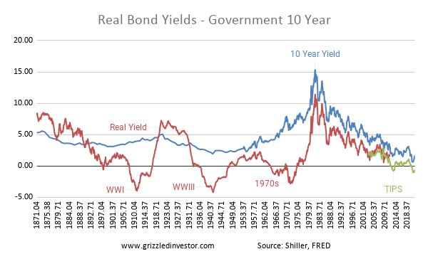 Real Bond Yields - Government 10 Year