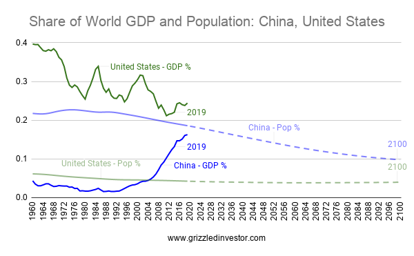 Share of World GDP and Population - China, United States