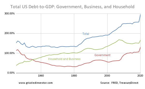 US Debt to GDP and 10 Year Inflation