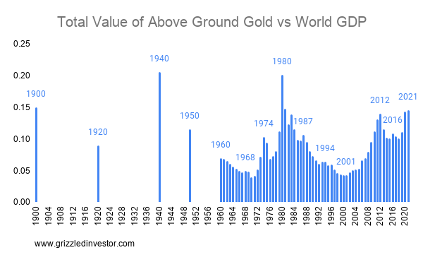 Gold Valuation - Total Value of Above Ground Gold vs World GDP