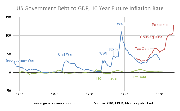 US Debt to GDP and 10 Year Inflation