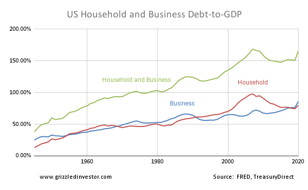 US Household and Business Debt-to-GDP